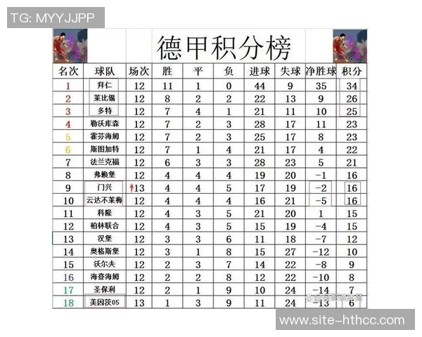 德甲赛季半程回顾拜仁以11分优势领跑平历史最佳积分 德甲赛季半程回顾拜仁以11分优势领跑平历史最佳积分