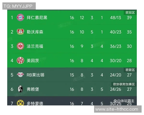 德甲赛季半程回顾拜仁以11分优势领跑平历史最佳积分